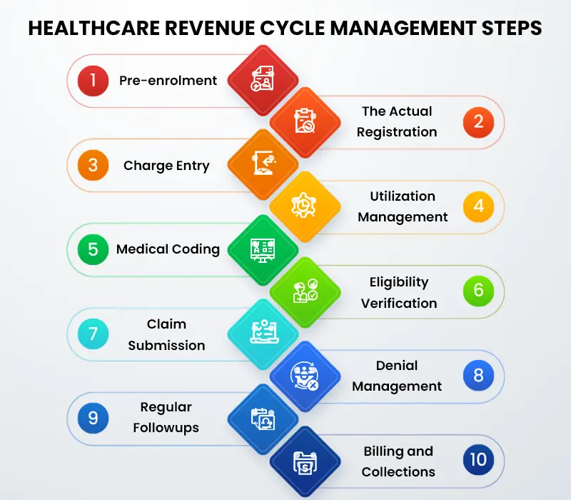 Behavioral Revenue Cycle